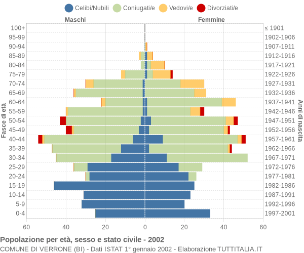 Grafico Popolazione per età, sesso e stato civile Comune di Verrone (BI)