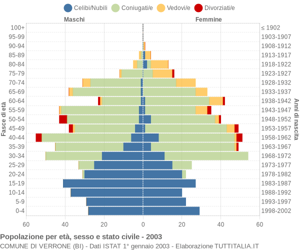 Grafico Popolazione per età, sesso e stato civile Comune di Verrone (BI)