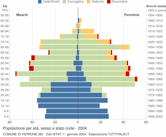 Grafico Popolazione per età, sesso e stato civile Comune di Verrone (BI)