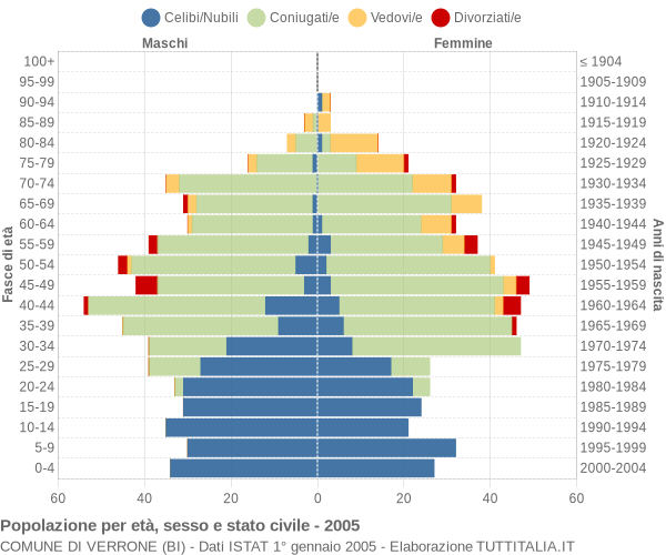 Grafico Popolazione per età, sesso e stato civile Comune di Verrone (BI)