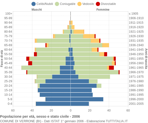 Grafico Popolazione per età, sesso e stato civile Comune di Verrone (BI)