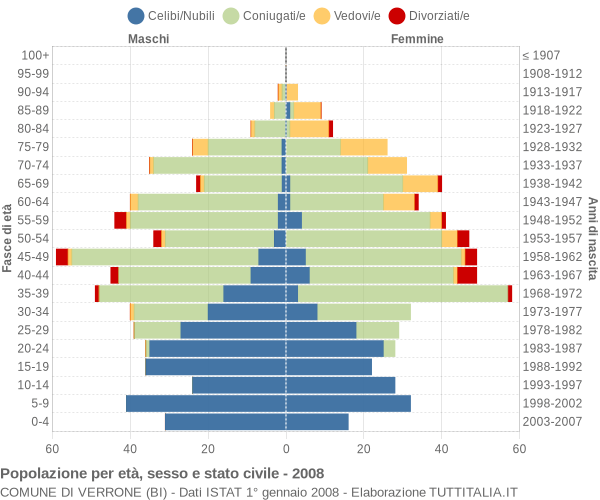 Grafico Popolazione per età, sesso e stato civile Comune di Verrone (BI)