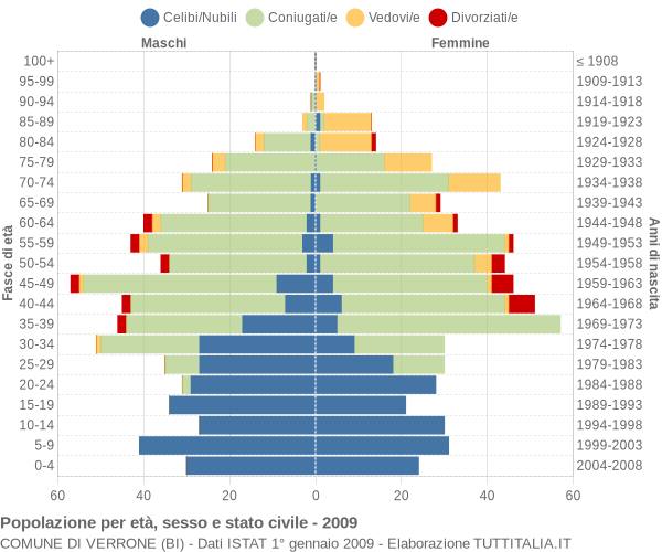 Grafico Popolazione per età, sesso e stato civile Comune di Verrone (BI)