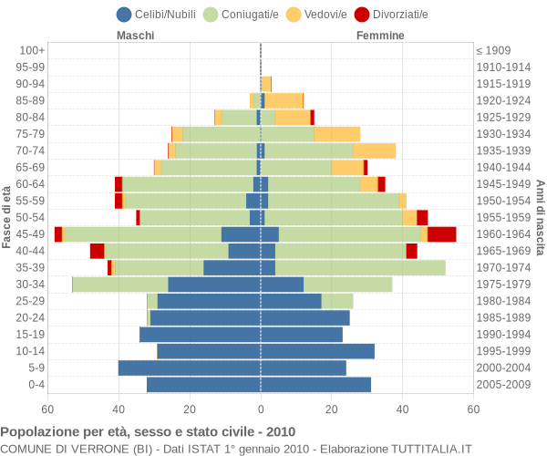 Grafico Popolazione per età, sesso e stato civile Comune di Verrone (BI)