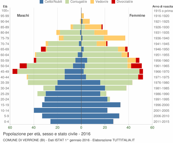 Grafico Popolazione per età, sesso e stato civile Comune di Verrone (BI)