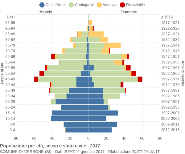 Grafico Popolazione per età, sesso e stato civile Comune di Verrone (BI)