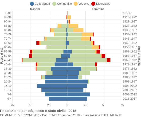 Grafico Popolazione per età, sesso e stato civile Comune di Verrone (BI)