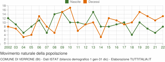 Grafico movimento naturale della popolazione Comune di Verrone (BI)