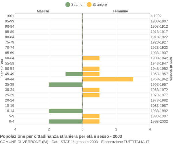 Grafico cittadini stranieri - Verrone 2003