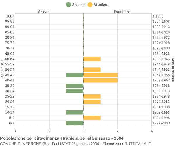 Grafico cittadini stranieri - Verrone 2004