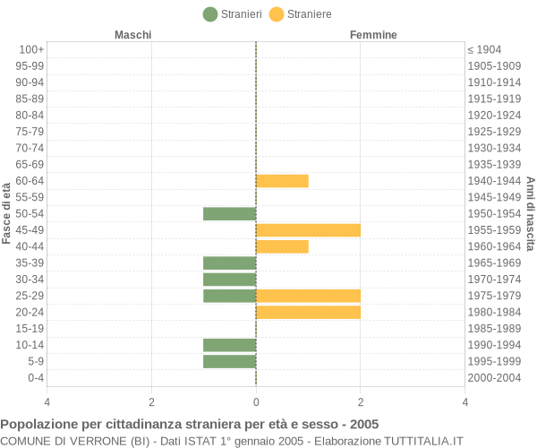 Grafico cittadini stranieri - Verrone 2005
