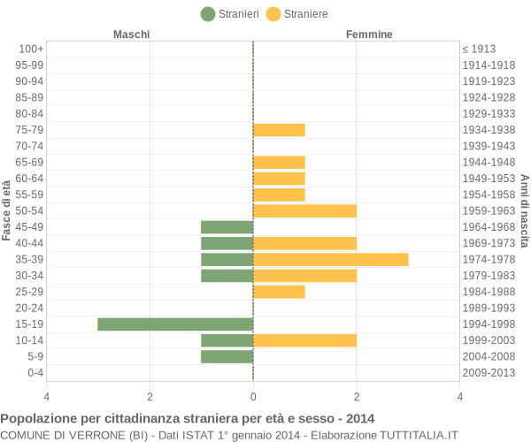 Grafico cittadini stranieri - Verrone 2014