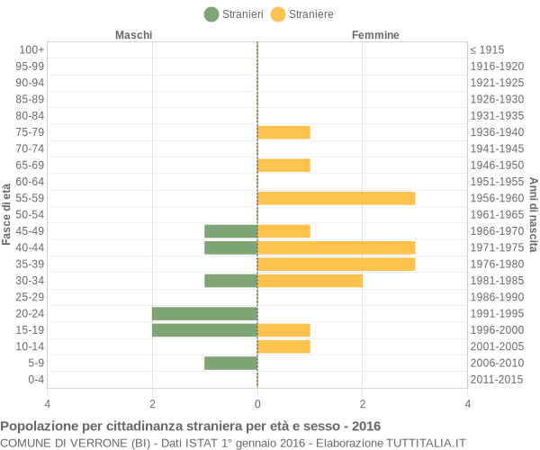 Grafico cittadini stranieri - Verrone 2016