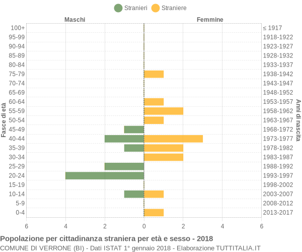 Grafico cittadini stranieri - Verrone 2018