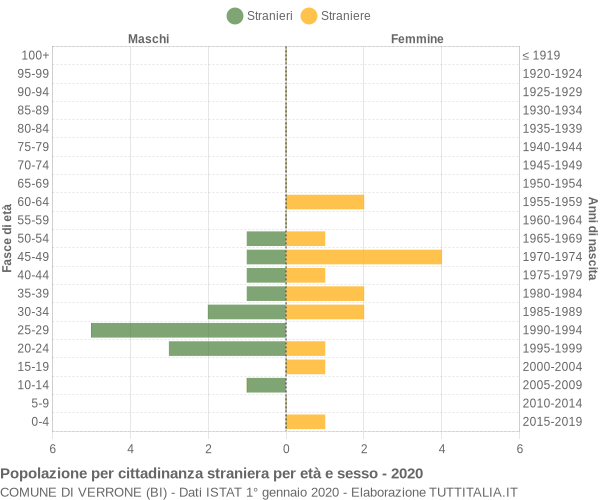 Grafico cittadini stranieri - Verrone 2020