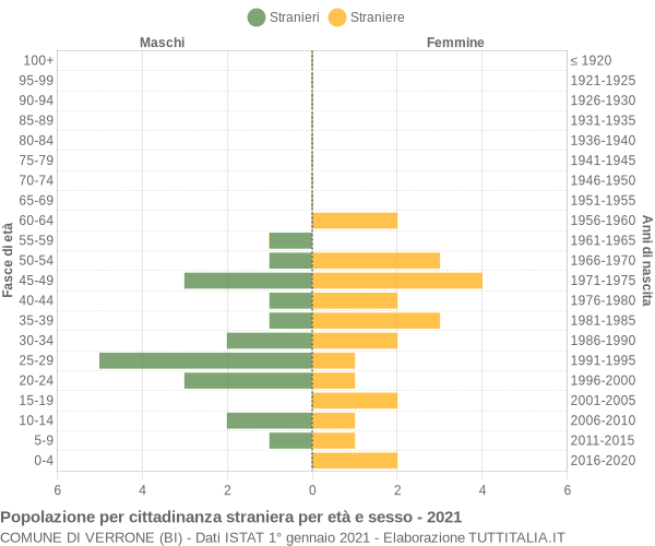 Grafico cittadini stranieri - Verrone 2021