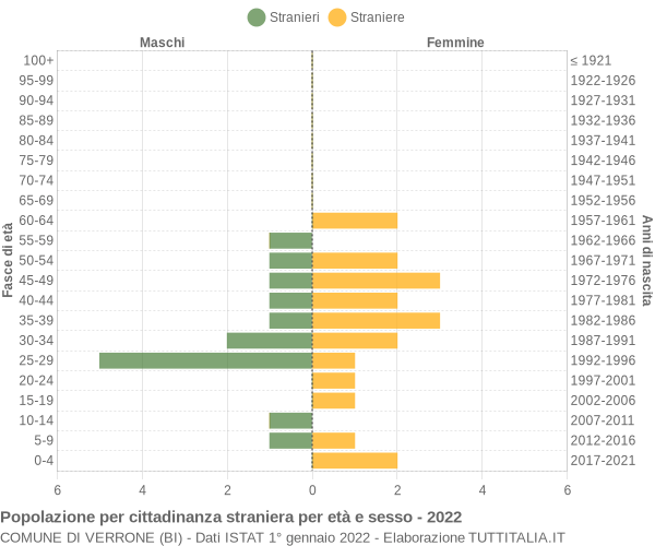 Grafico cittadini stranieri - Verrone 2022