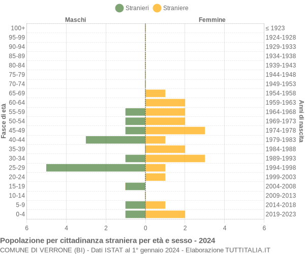 Grafico cittadini stranieri - Verrone 2024