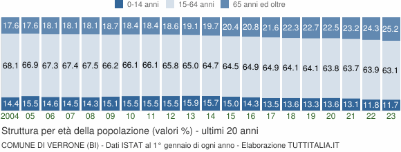 Grafico struttura della popolazione Comune di Verrone (BI)