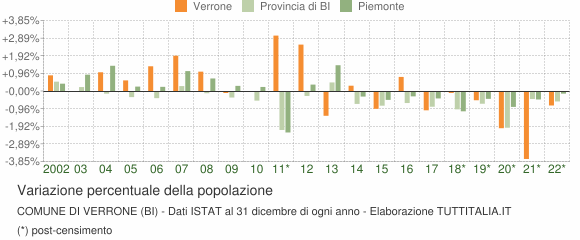 Variazione percentuale della popolazione Comune di Verrone (BI)