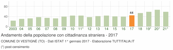 Grafico andamento popolazione stranieri Comune di Vestignè (TO)
