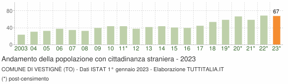 Grafico andamento popolazione stranieri Comune di Vestignè (TO)
