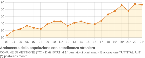 Andamento popolazione stranieri Comune di Vestignè (TO)