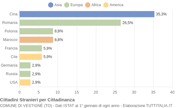 Grafico cittadinanza stranieri - Vestignè 2007