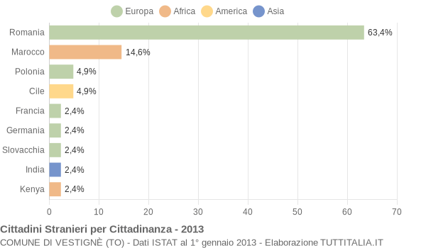 Grafico cittadinanza stranieri - Vestignè 2013