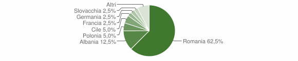 Grafico cittadinanza stranieri - Vestignè 2015