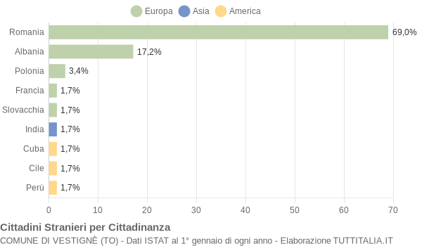 Grafico cittadinanza stranieri - Vestignè 2021