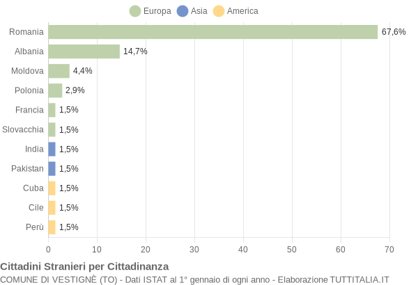 Grafico cittadinanza stranieri - Vestignè 2022