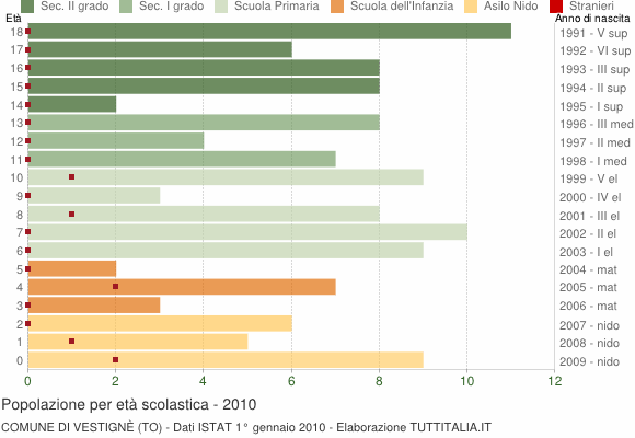 Grafico Popolazione in età scolastica - Vestignè 2010