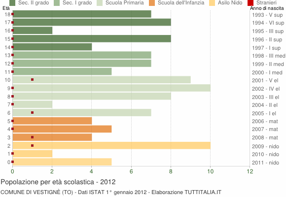 Grafico Popolazione in età scolastica - Vestignè 2012