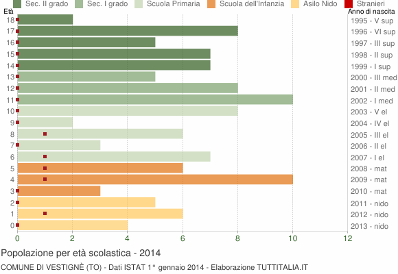 Grafico Popolazione in età scolastica - Vestignè 2014