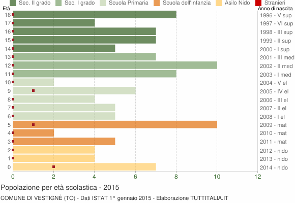 Grafico Popolazione in età scolastica - Vestignè 2015