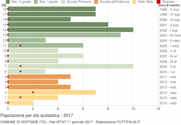 Grafico Popolazione in età scolastica - Vestignè 2017