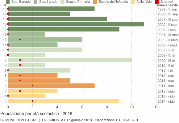 Grafico Popolazione in età scolastica - Vestignè 2018