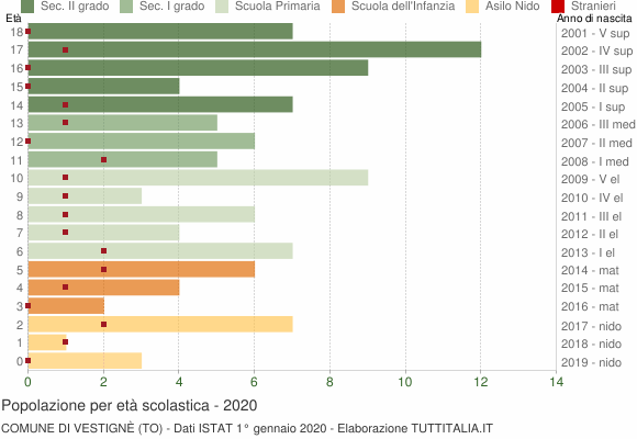 Grafico Popolazione in età scolastica - Vestignè 2020
