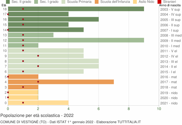 Grafico Popolazione in età scolastica - Vestignè 2022