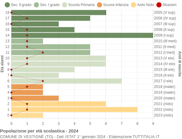 Grafico Popolazione in età scolastica - Vestignè 2024