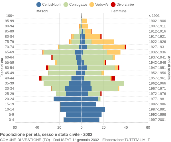 Grafico Popolazione per età, sesso e stato civile Comune di Vestignè (TO)