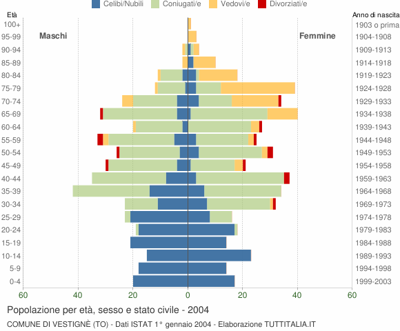 Grafico Popolazione per età, sesso e stato civile Comune di Vestignè (TO)
