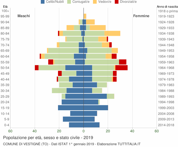 Grafico Popolazione per età, sesso e stato civile Comune di Vestignè (TO)