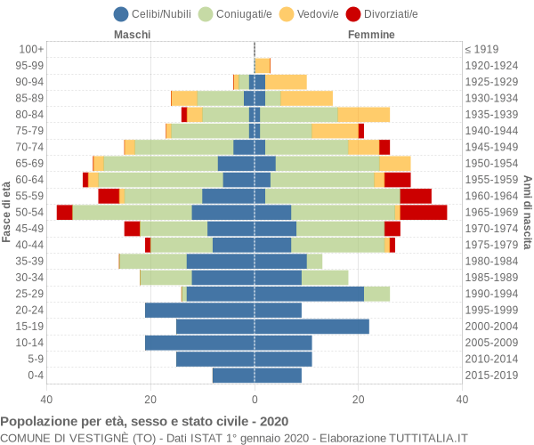 Grafico Popolazione per età, sesso e stato civile Comune di Vestignè (TO)