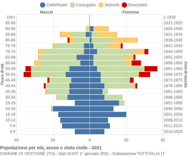 Grafico Popolazione per età, sesso e stato civile Comune di Vestignè (TO)