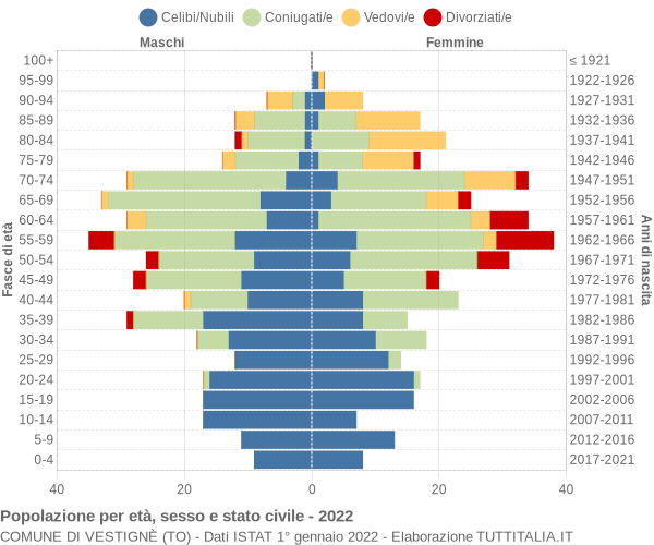 Grafico Popolazione per età, sesso e stato civile Comune di Vestignè (TO)