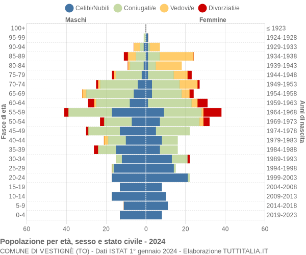 Grafico Popolazione per età, sesso e stato civile Comune di Vestignè (TO)