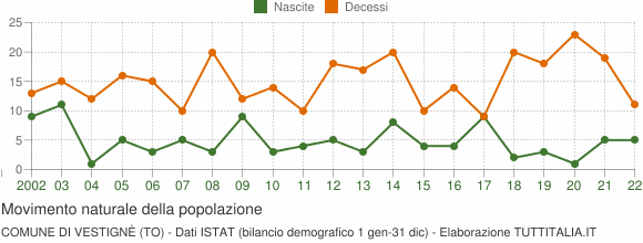 Grafico movimento naturale della popolazione Comune di Vestignè (TO)
