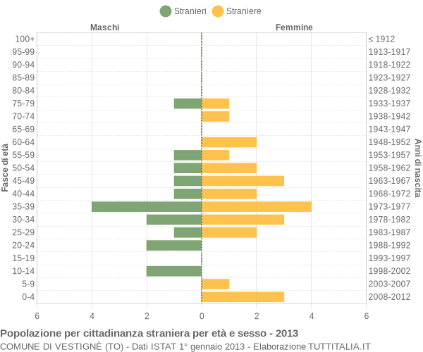 Grafico cittadini stranieri - Vestignè 2013